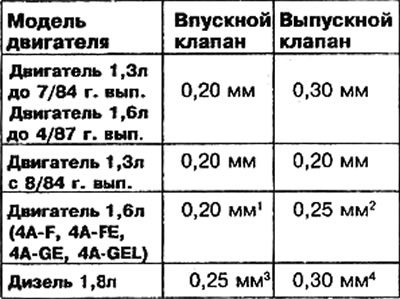 Двигатель 3е тойота карбюратор регулировка клапанов